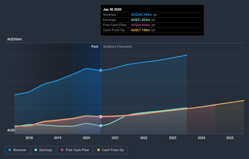 earnings-and-revenue-growth