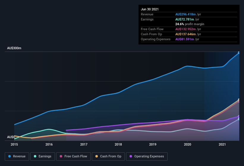 earnings-and-revenue-history