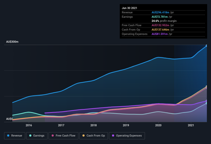 earnings-and-revenue-history