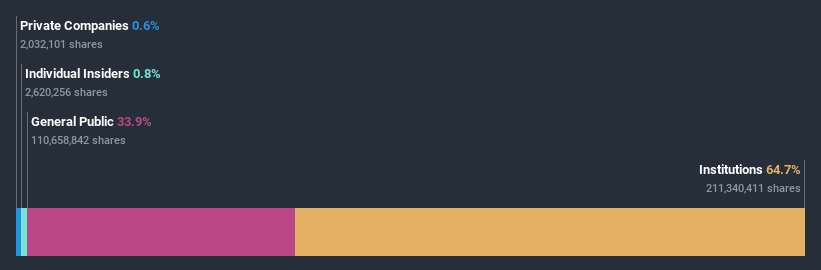 ownership-breakdown