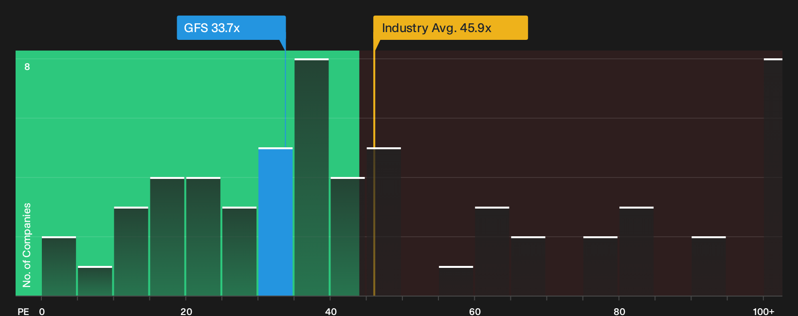 NasdaqGS:GFS P/E Ratio as at Sep 2026