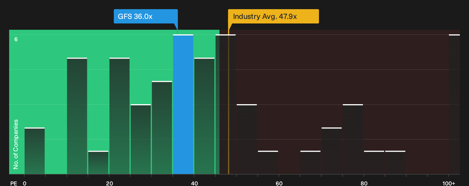 NasdaqGS:GFS P/E Ratio as at Sep 2026
