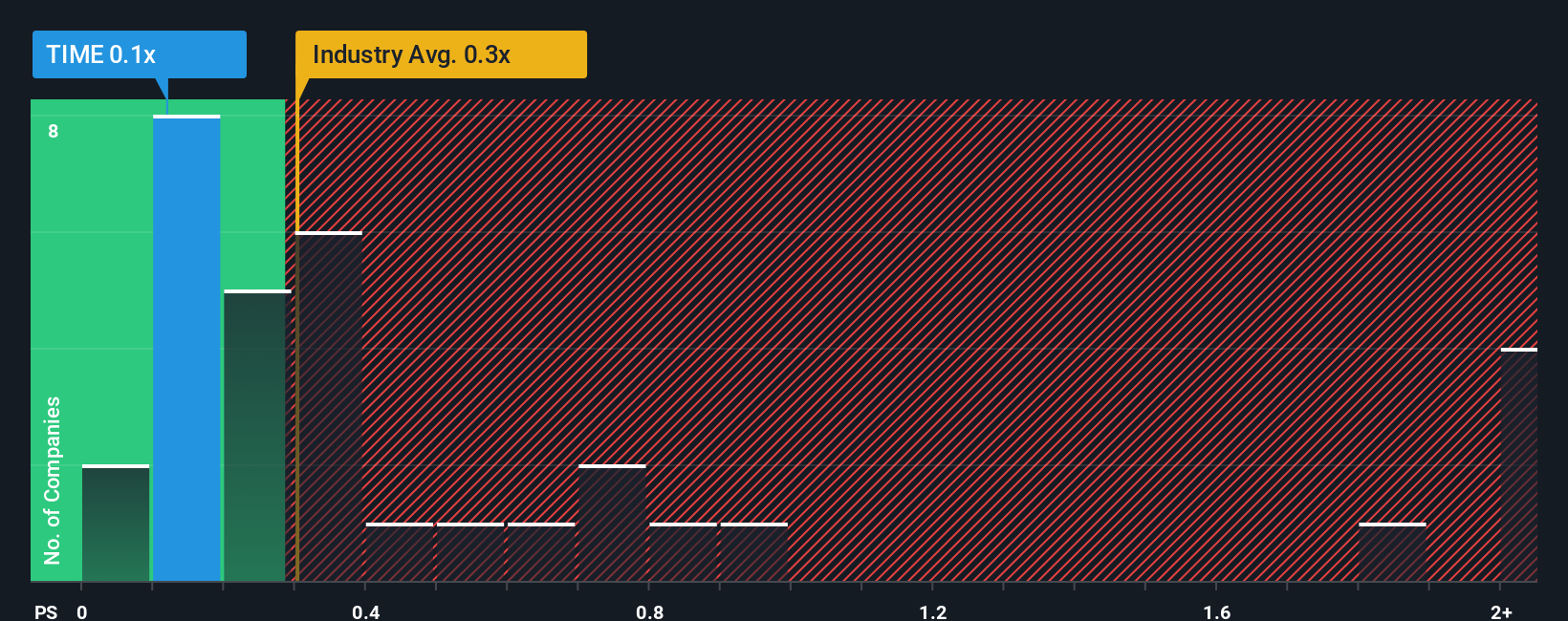 ps-multiple-vs-industry