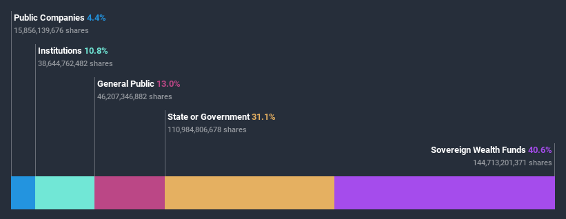 ownership-breakdown