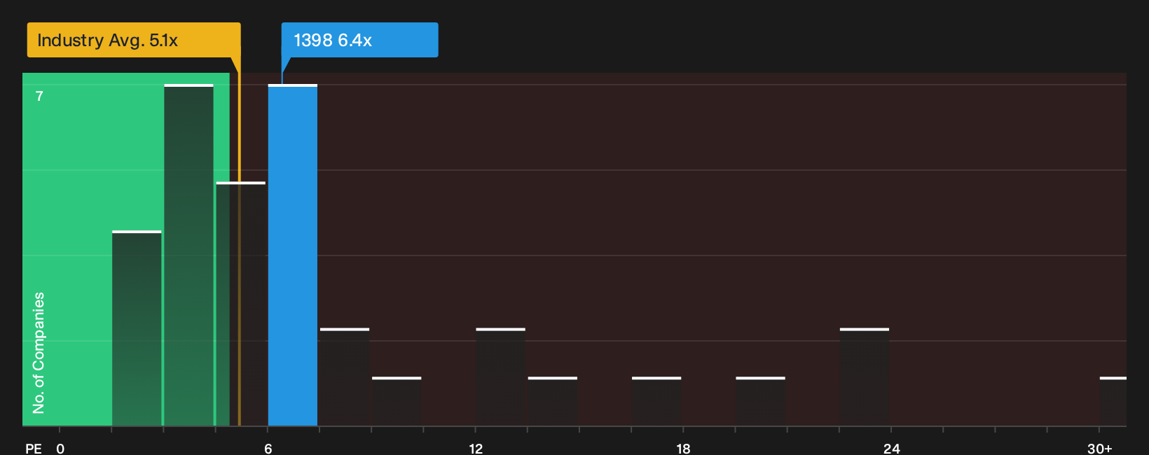 SEHK:1398 P/E Ratio as at Oct 2026