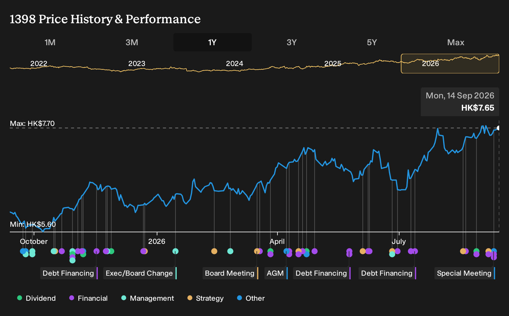 SEHK:1398 1-Year Stock Price Chart