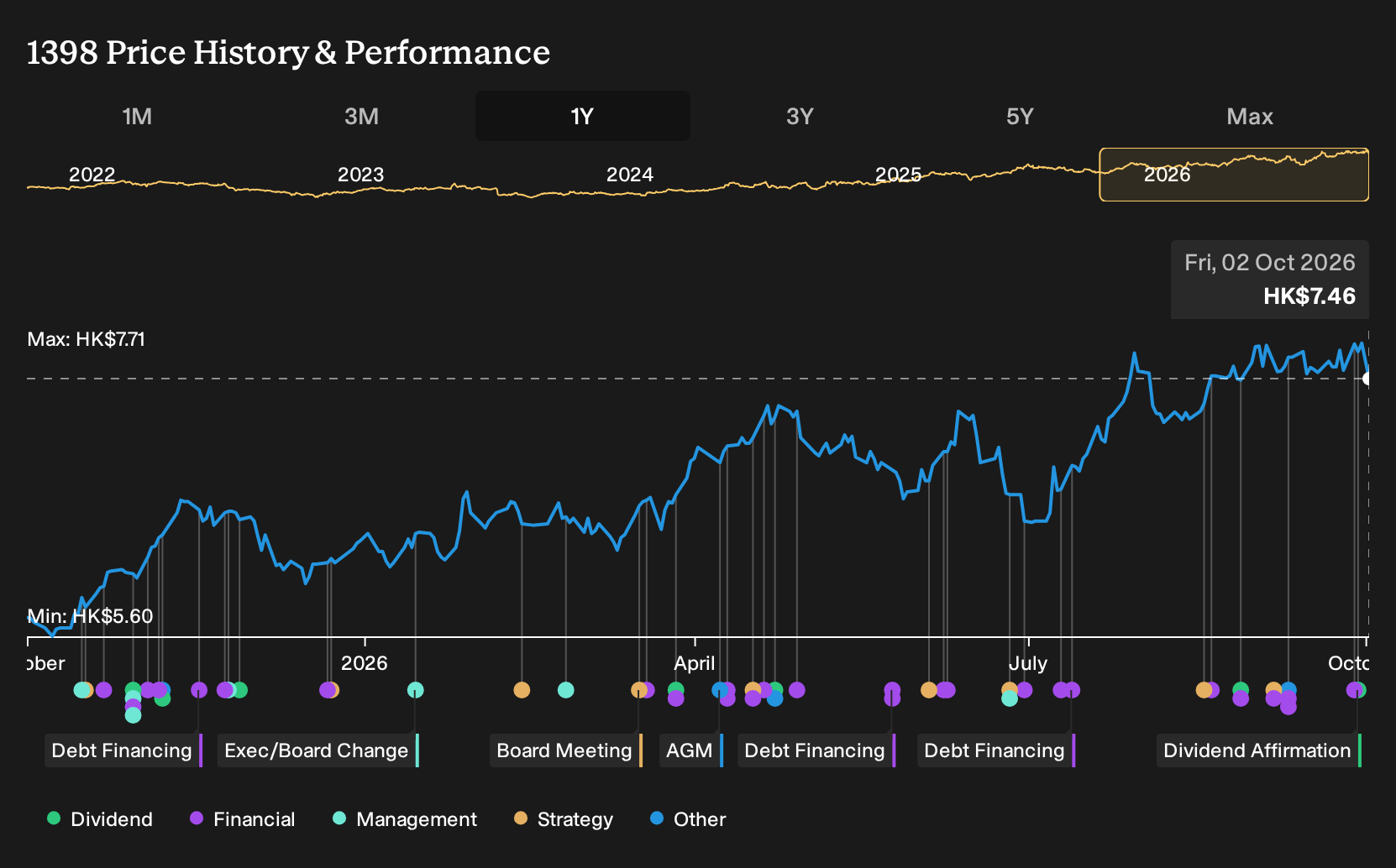SEHK:1398 1-Year Stock Price Chart