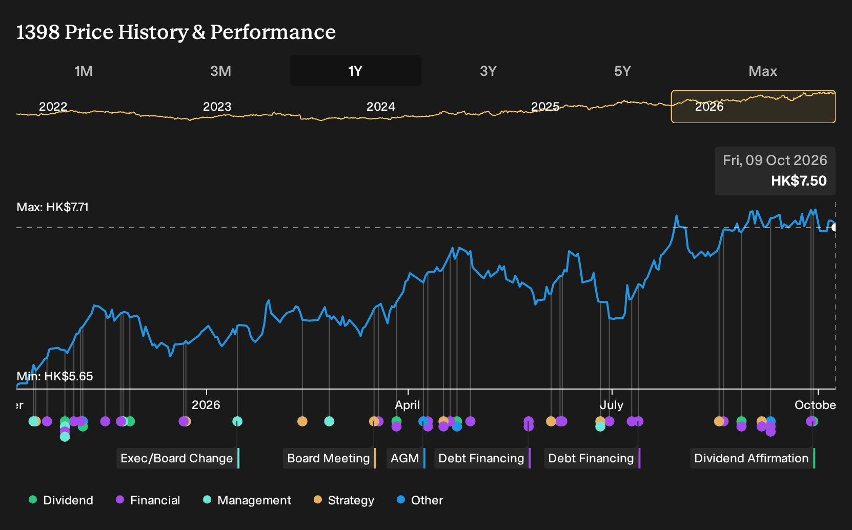 SEHK:1398 1-Year Stock Price Chart