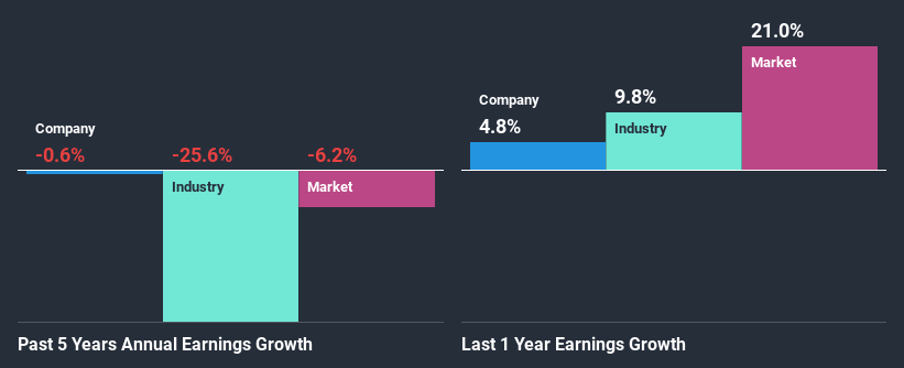 past-earnings-growth