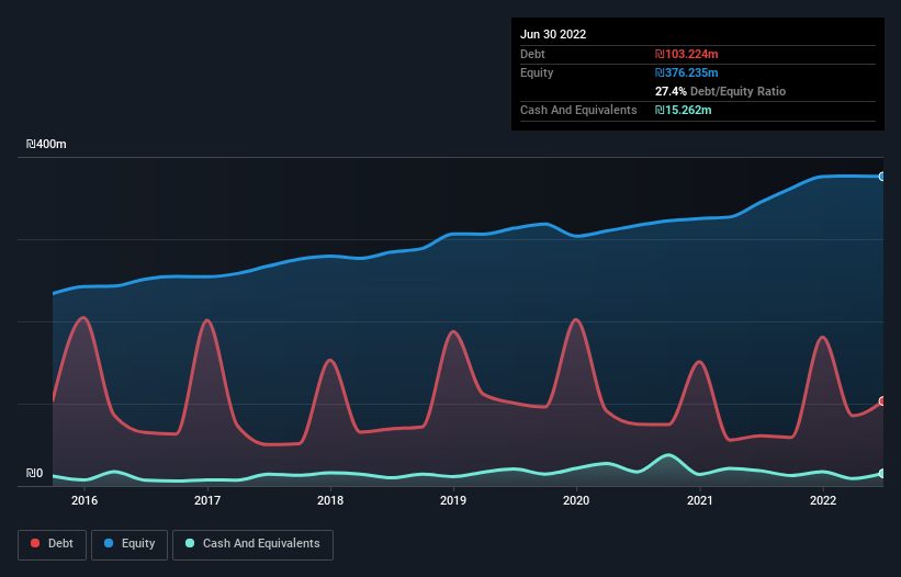 debt-equity-history-analysis