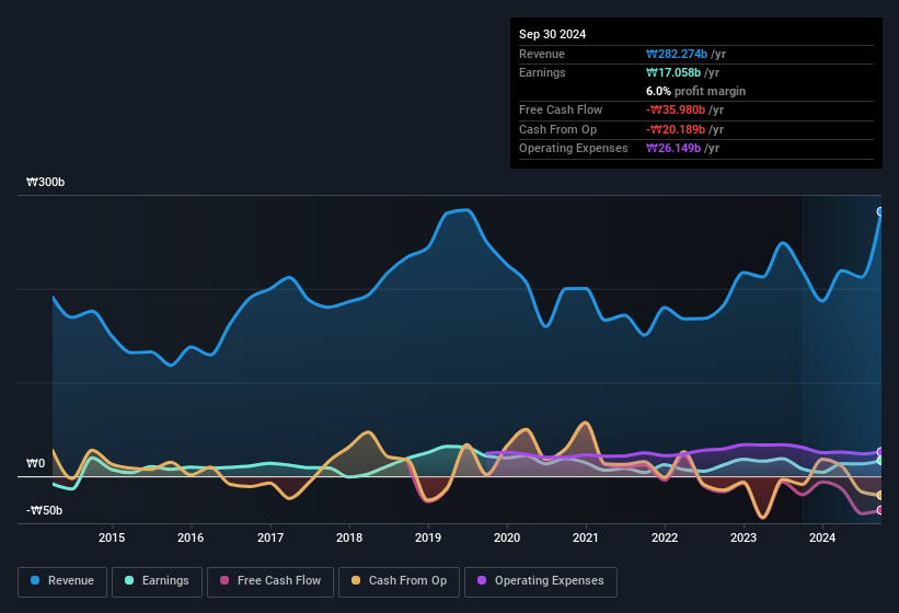 earnings-and-revenue-history