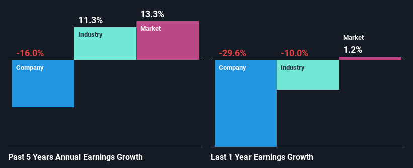 past-earnings-growth