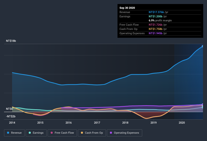 earnings-and-revenue-history