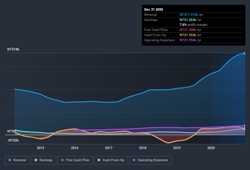 earnings-and-revenue-history