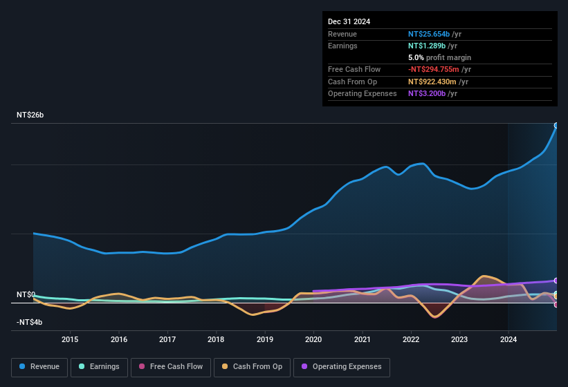 earnings-and-revenue-history