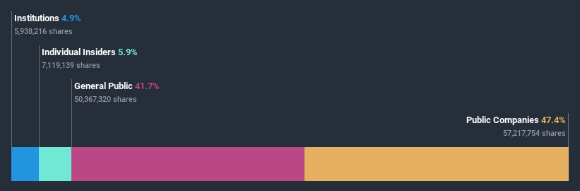 ownership-breakdown