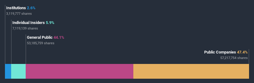 ownership-breakdown