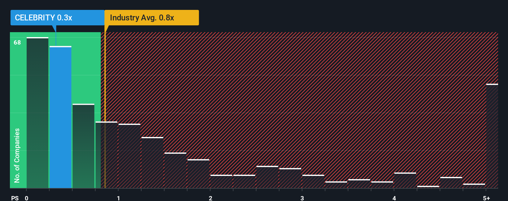 ps-multiple-vs-industry