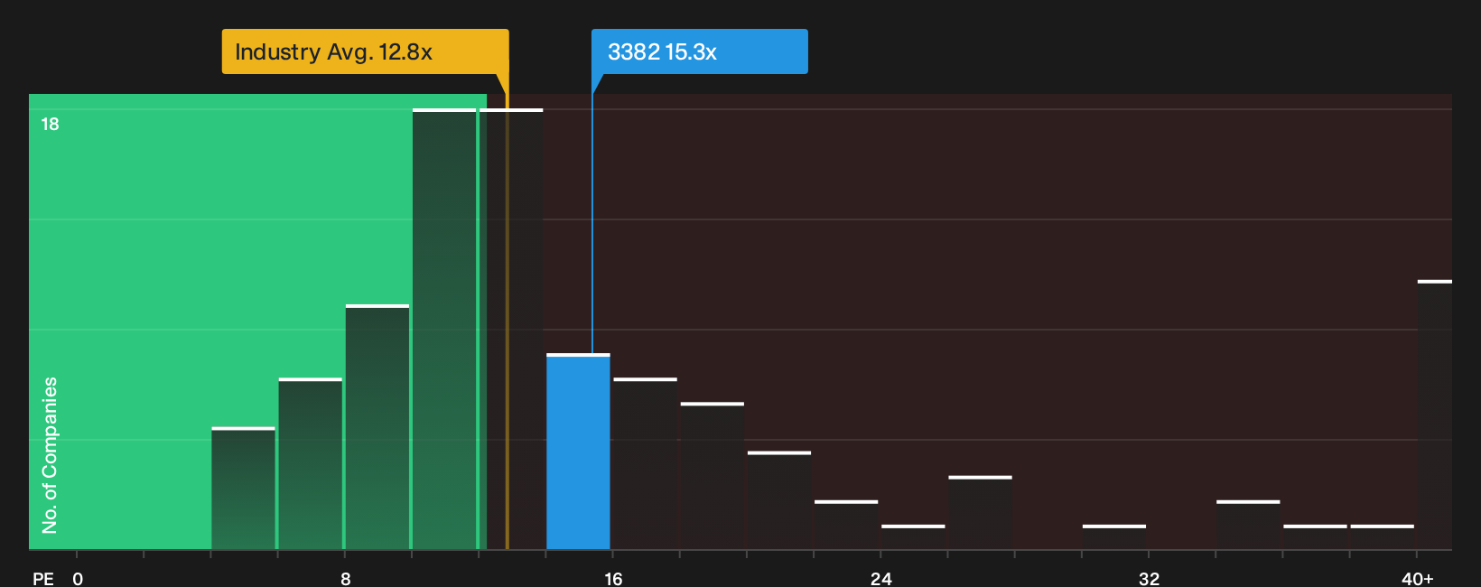 TSE:3382 P/E Ratio as at Oct 2026