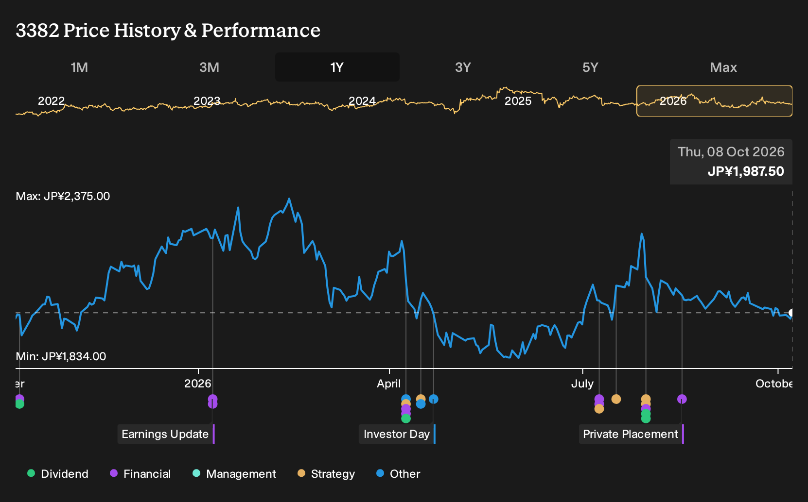 TSE:3382 1-Year Stock Price Chart