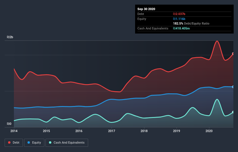 debt-equity-history-analysis