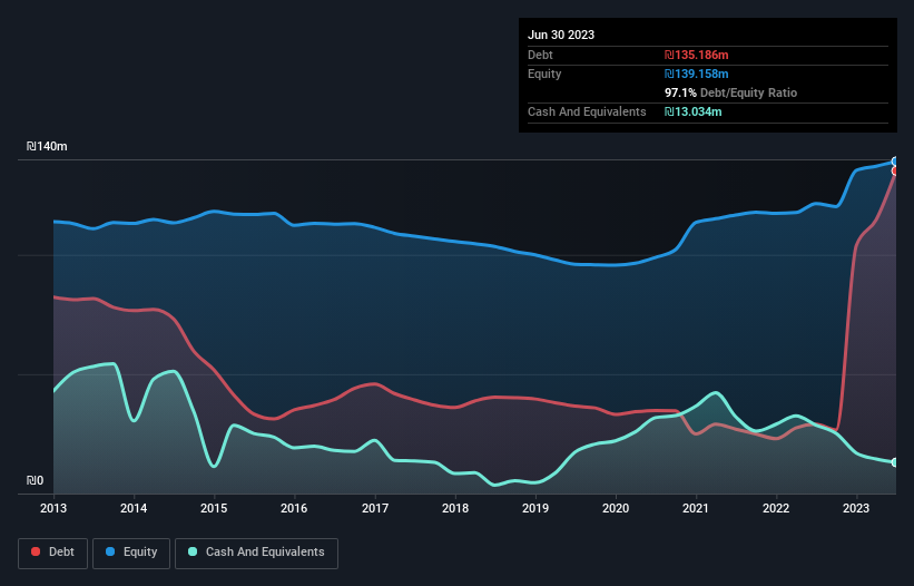 debt-equity-history-analysis