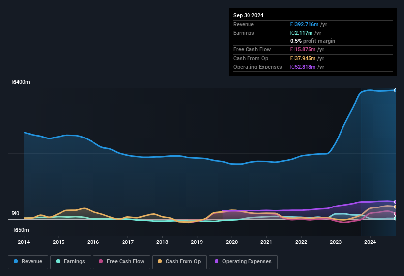 earnings-and-revenue-history