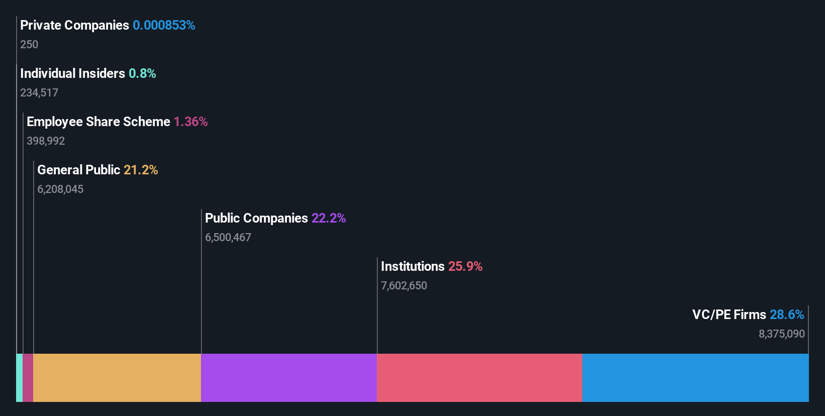 ownership-breakdown