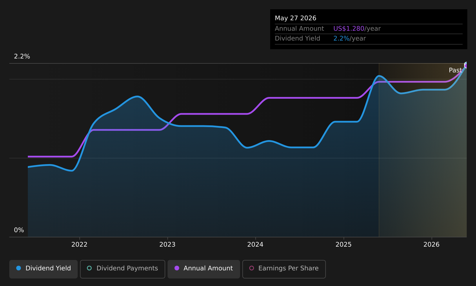 historic-dividend