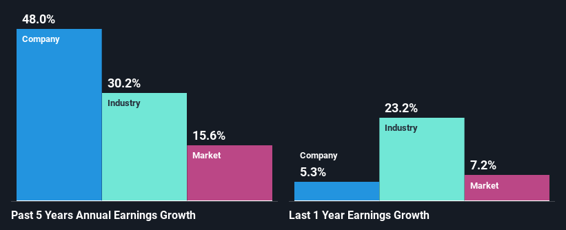 past-earnings-growth