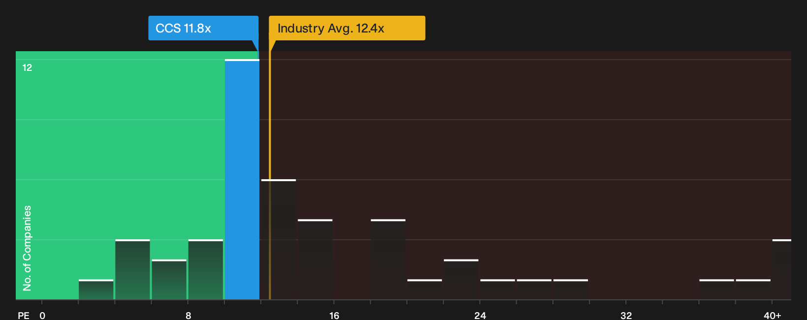 NYSE:CCS P/E Ratio as at Oct 2026