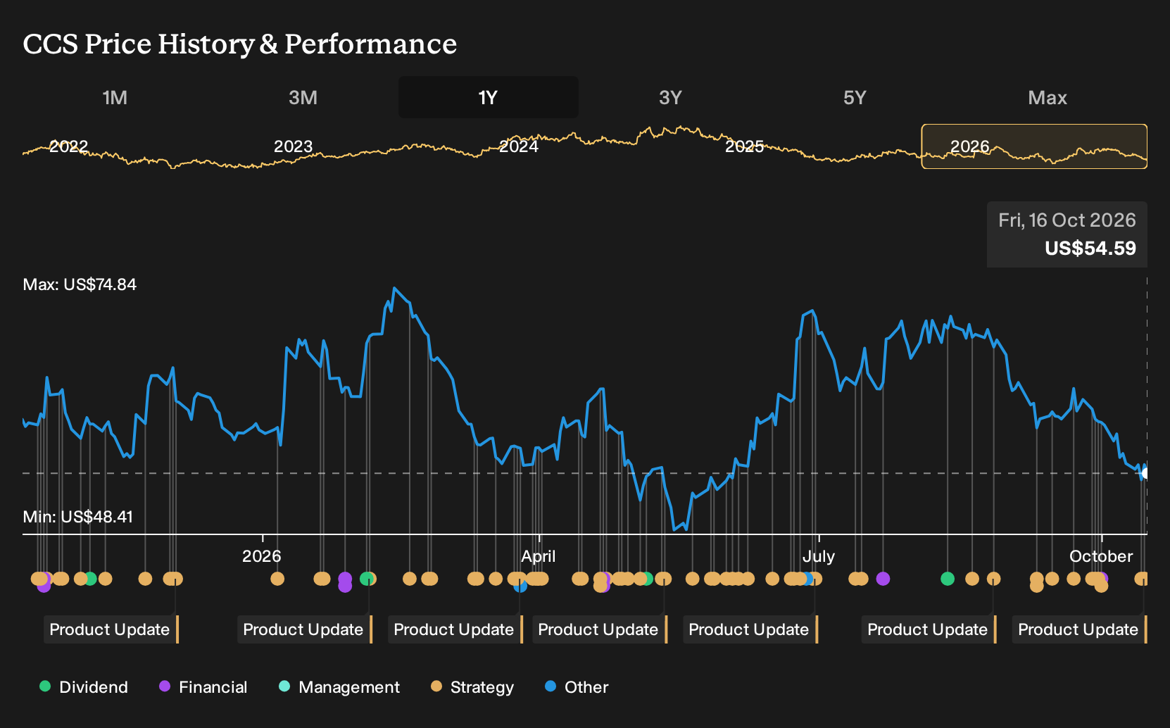 NYSE:CCS 1-Year Stock Price Chart