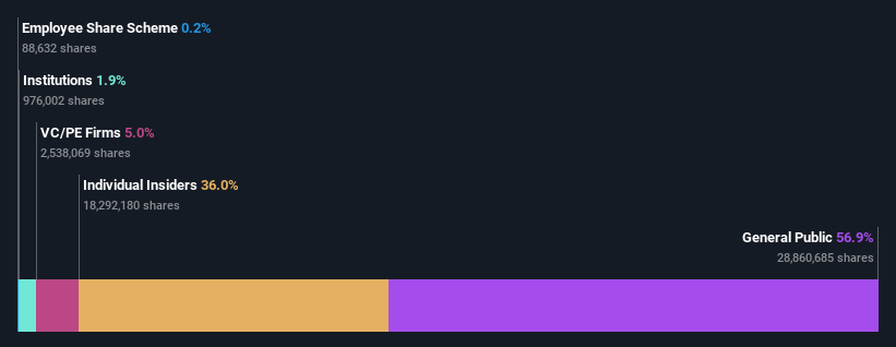 ownership-breakdown