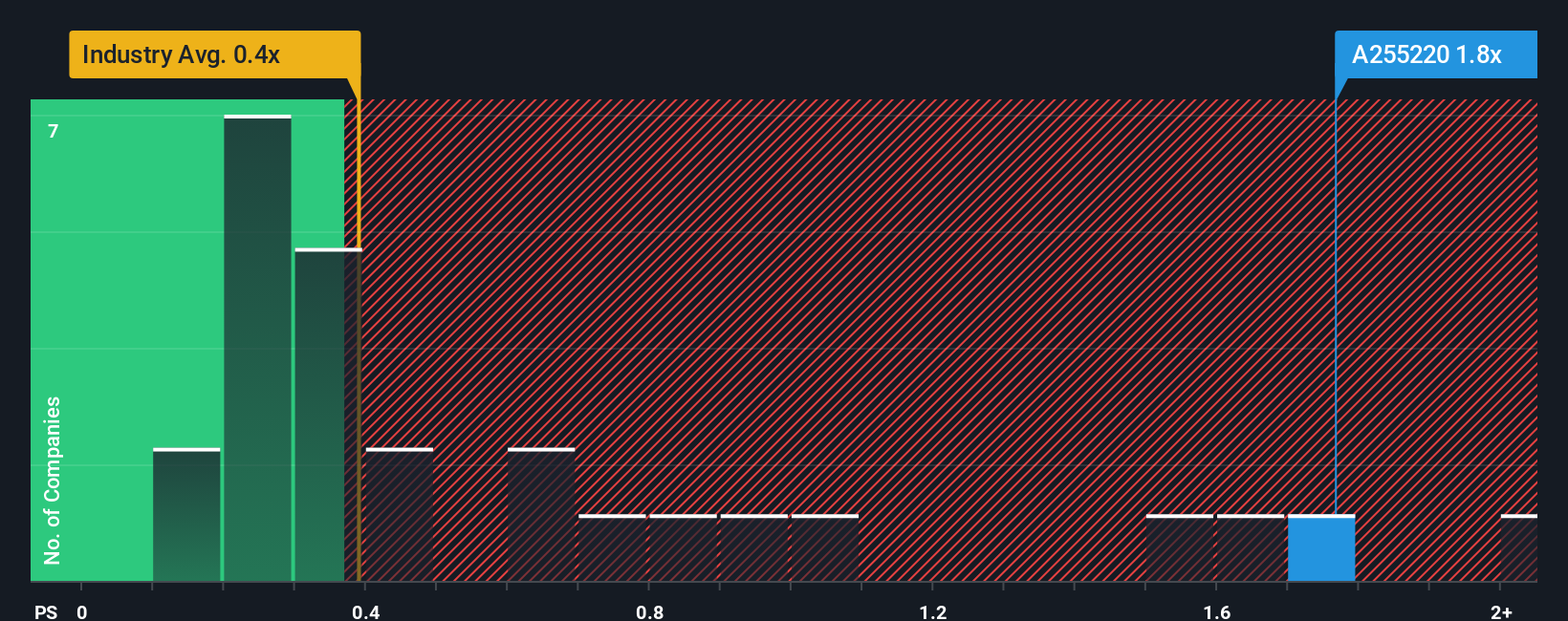 ps-multiple-vs-industry