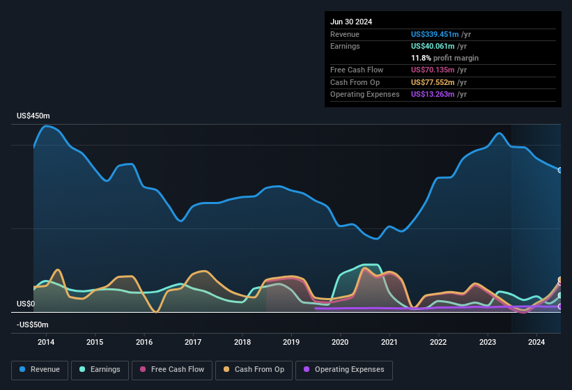 earnings-and-revenue-history