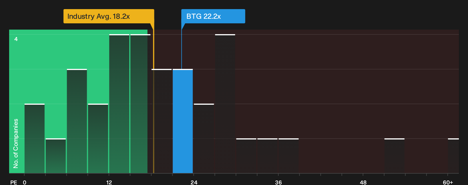 AIM:BTG P/E Ratio as at Sep 2026