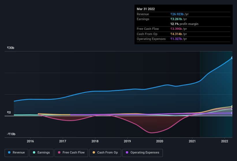 earnings-and-revenue-history