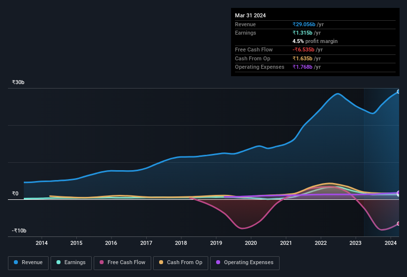 earnings-and-revenue-history