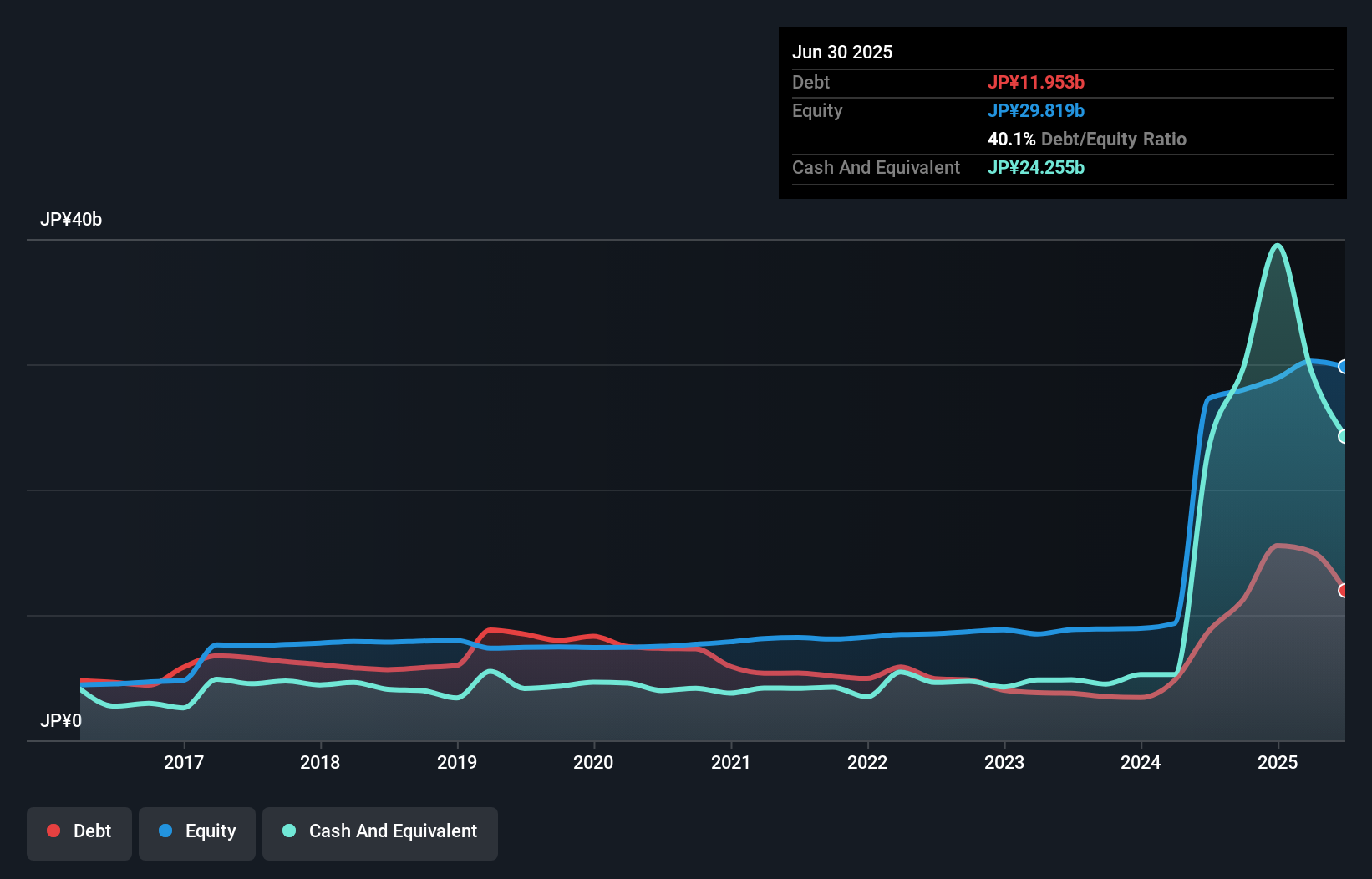 debt-equity-history-analysis