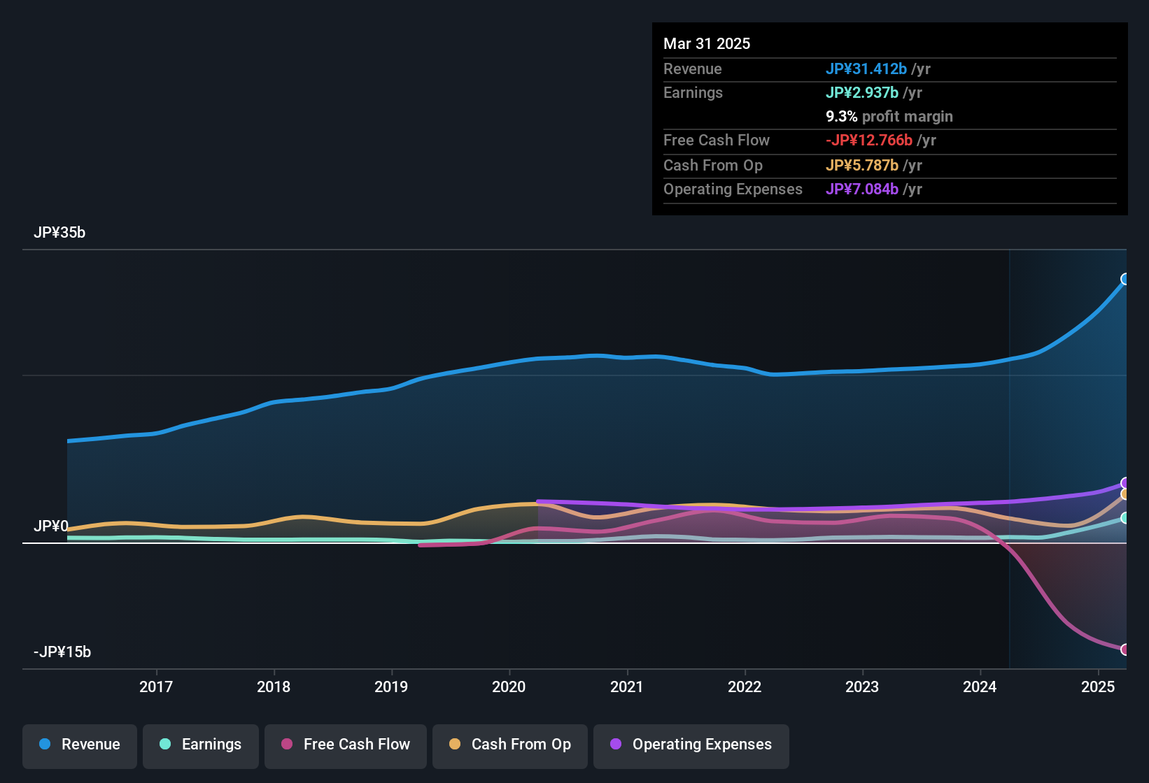 earnings-and-revenue-history
