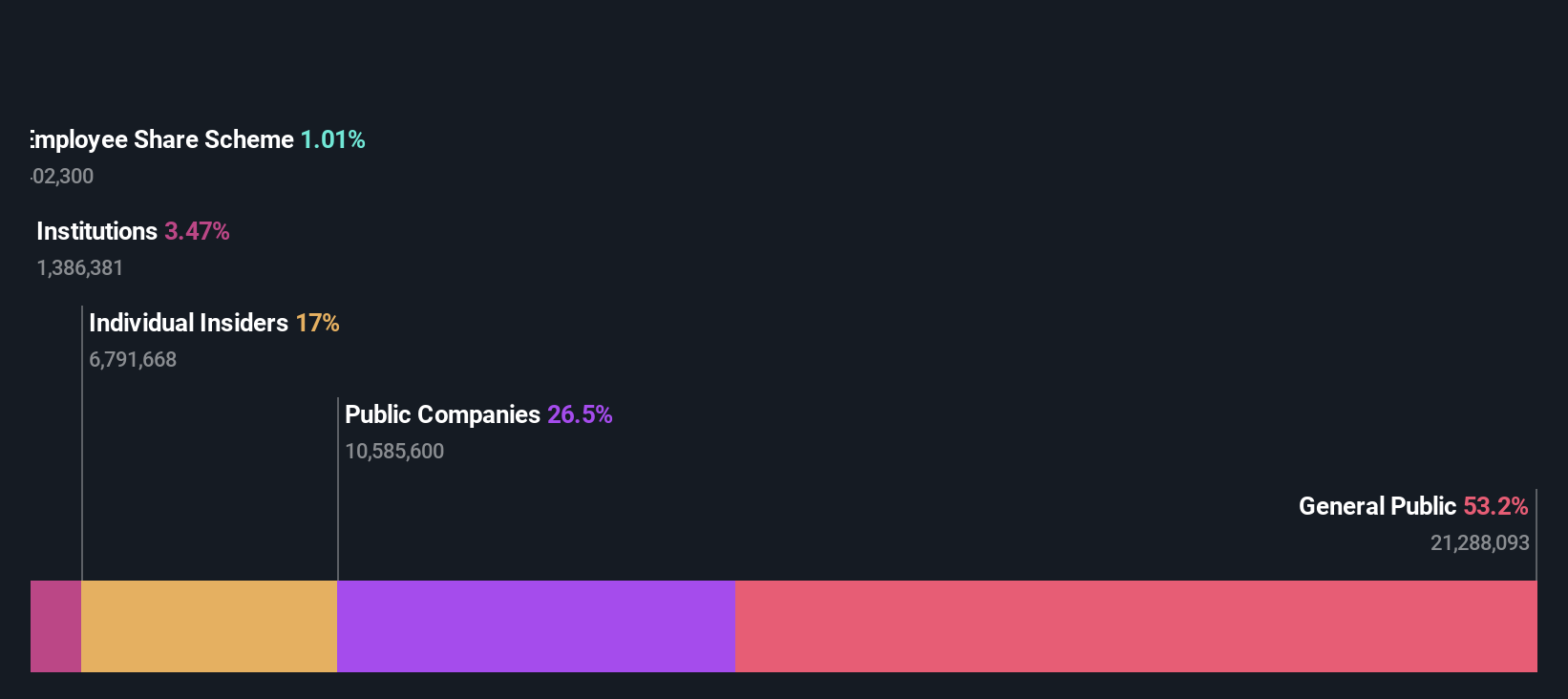 ownership-breakdown