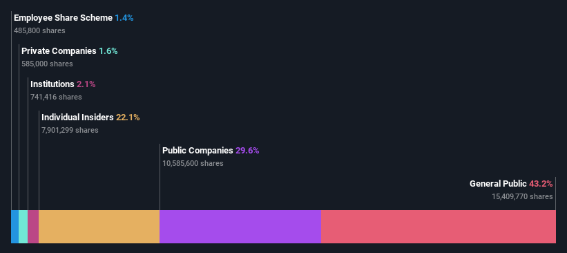 Ownership breakdown