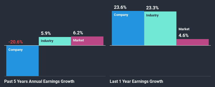 past-earnings-growth