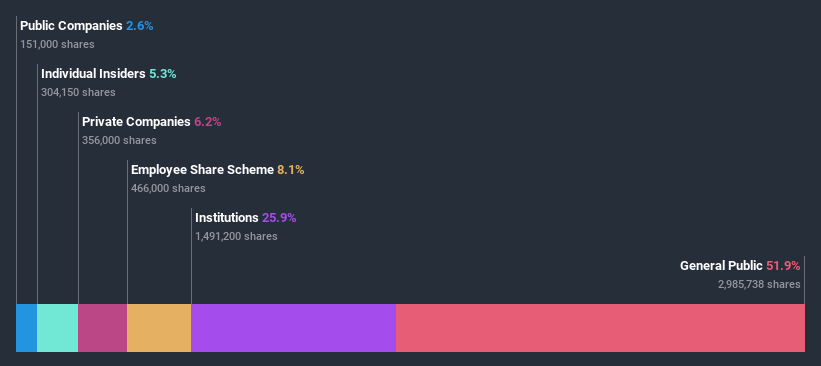 ownership-breakdown