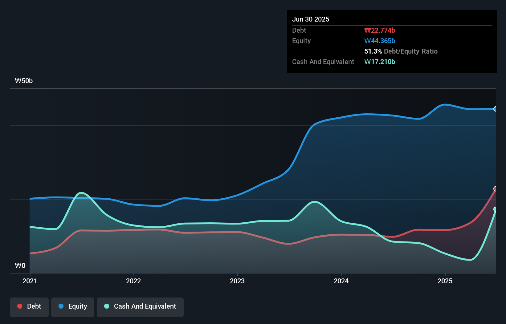 debt-equity-history-analysis