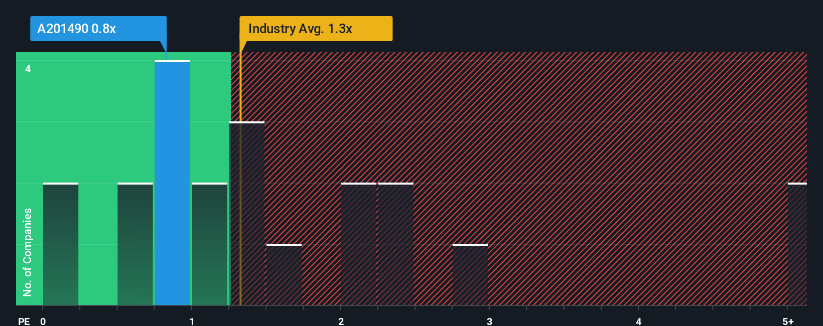 ps-multiple-vs-industry