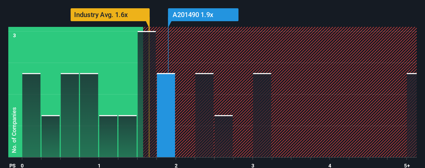 ps-multiple-vs-industry