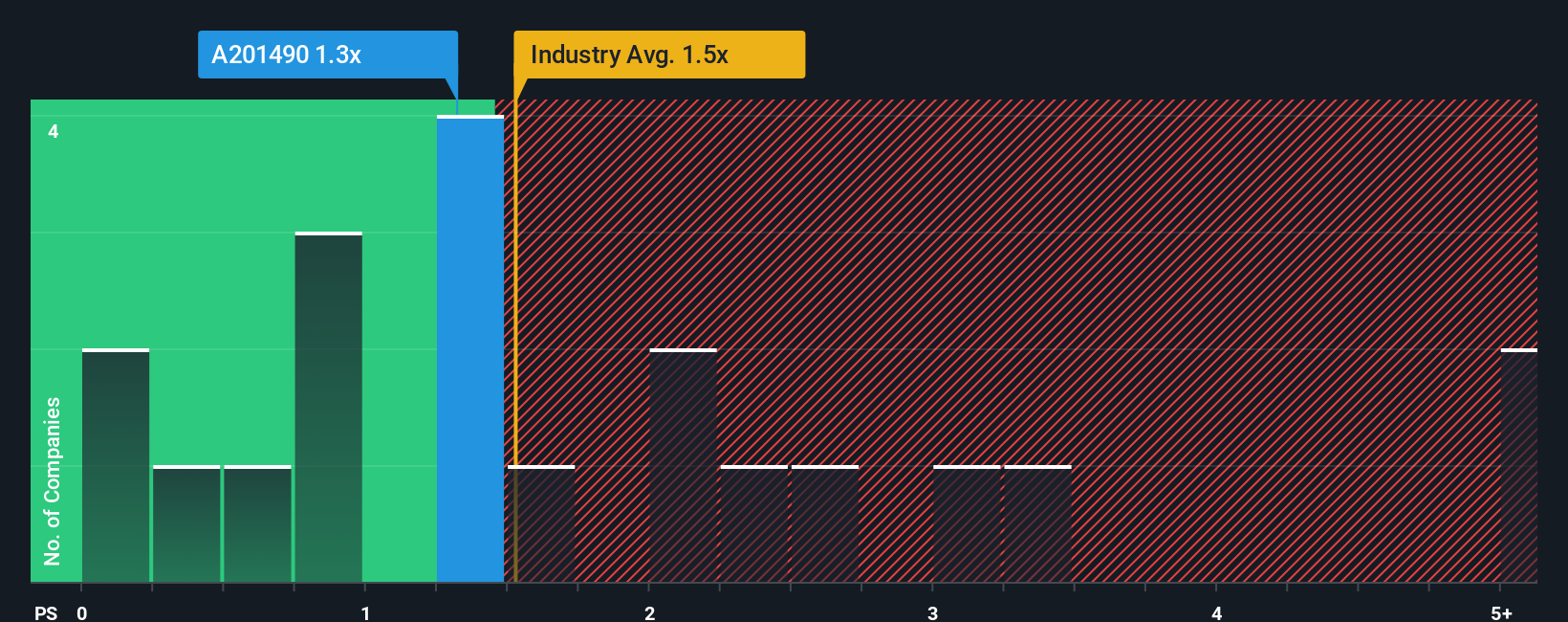 ps-multiple-vs-industry