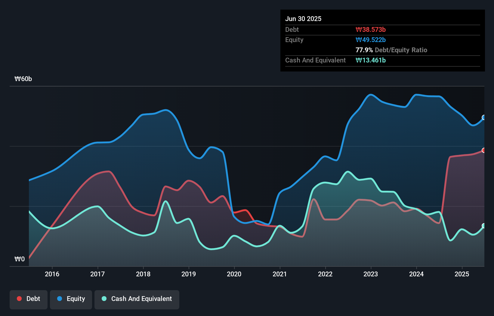 debt-equity-history-analysis