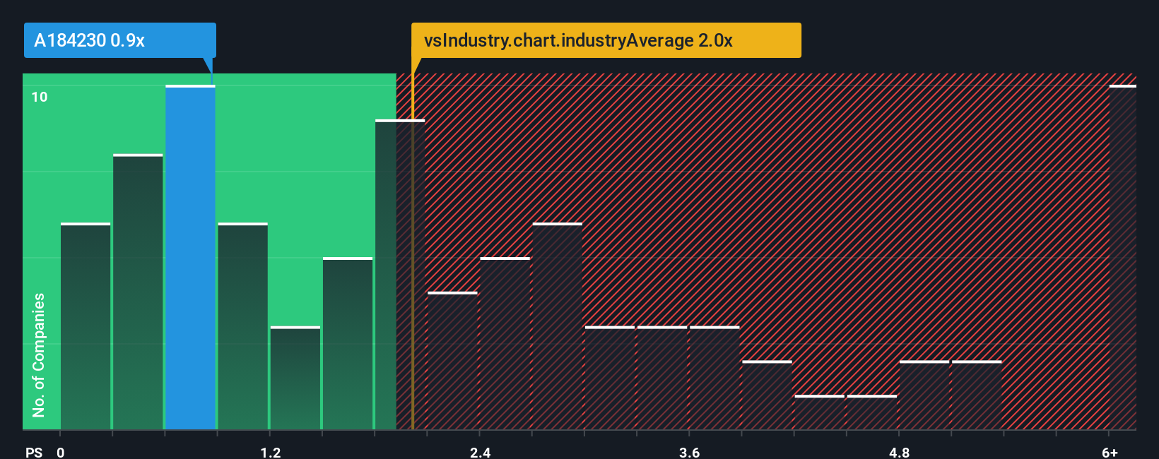 ps-multiple-vs-industry